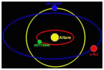 Orbite Stella - Scoperti tre nuovi pianeti